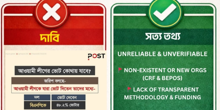 ভুঁইফোড় জরিপের ফাঁদে গণমাধ্যম; আওয়ামী ভোটার নিয়ে বিভ্রান্তিকর দাবি