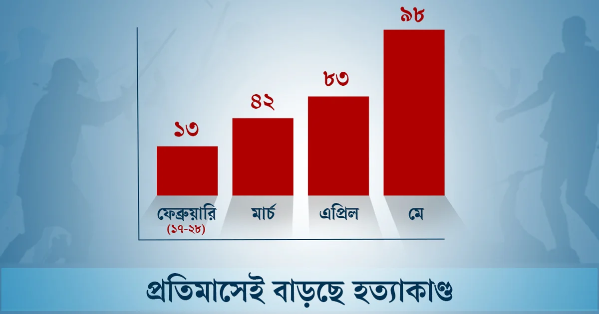 বিএনপি সরকারের দায়িত্ব নেওয়ার ১০০ দিনে ২৪৯ খুন