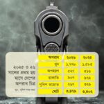 ছয় মাসে ১ হাজার ৭৭৮ হত্যা মামলা