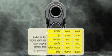 ছয় মাসে ১ হাজার ৭৭৮ হত্যা মামলা