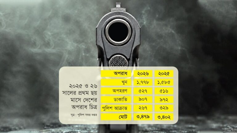 ছয় মাসে ১ হাজার ৭৭৮ হত্যা মামলা