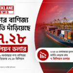 দেশের বাণিজ্য ঘাটতি দাঁড়িয়েছে ২৭ দশমিক ২৮ বিলিয়ন ডলার