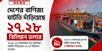 দেশের বাণিজ্য ঘাটতি দাঁড়িয়েছে ২৭ দশমিক ২৮ বিলিয়ন ডলার