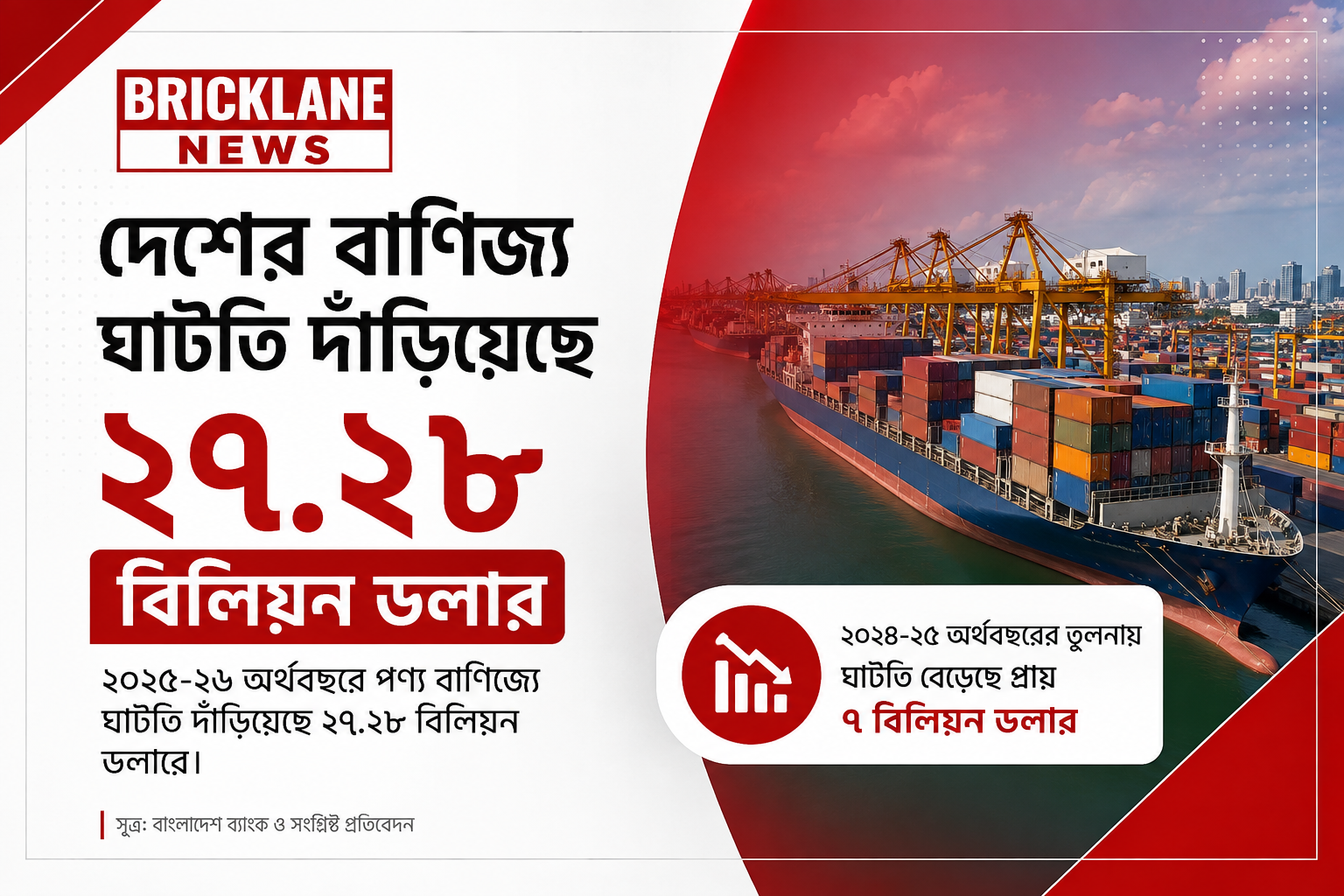 দেশের বাণিজ্য ঘাটতি দাঁড়িয়েছে ২৭ দশমিক ২৮ বিলিয়ন ডলার