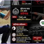 জুলাই আন্দোলনে স্নাইপার কি ব্যবহার করেছিল পুলিশ? ৭.৬২ মিমি রাইফেল নিয়ে তথ্যের সত্যানুসন্ধান