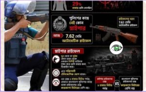 জুলাই আন্দোলনে স্নাইপার কি ব্যবহার করেছিল পুলিশ? ৭.৬২ মিমি রাইফেল নিয়ে তথ্যের সত্যানুসন্ধান
