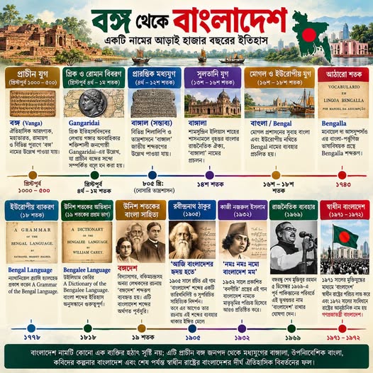 বঙ্গ থেকে বাংলাদেশ: একটি নামের আড়াই হাজার বছরের ইতিহাস এবং প্রথম ব্যবহারের অনুসন্ধান